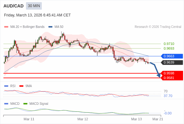 AUD/CAD mungkin turun 41 - 58 pip.