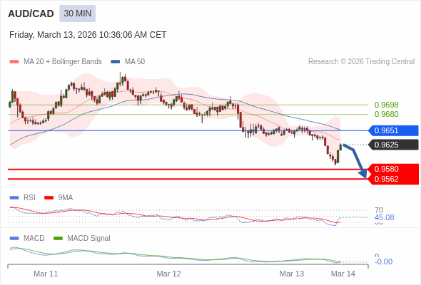 AUD/CAD mungkin turun 45 - 63 pips.