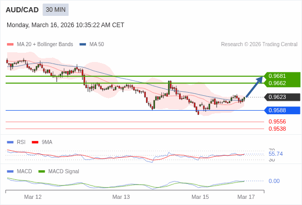 AUD/CAD mungkin naik 39 - 58 pips.