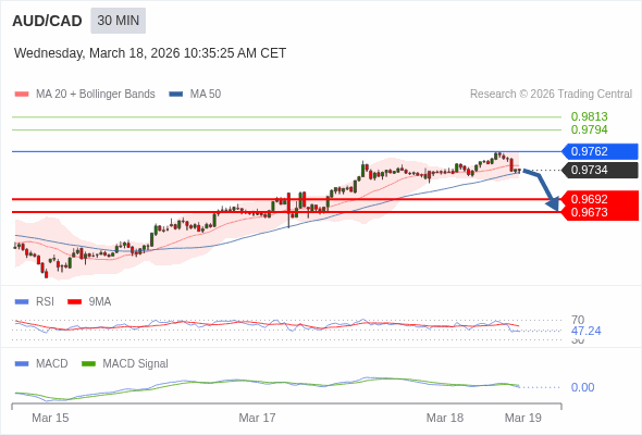 AUD/CAD mungkin turun 42 - 61 pip.