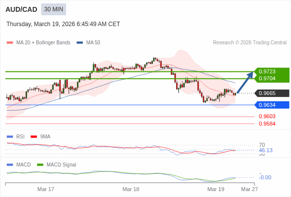 AUD/CAD mungkin naik 39 - 58 pips.