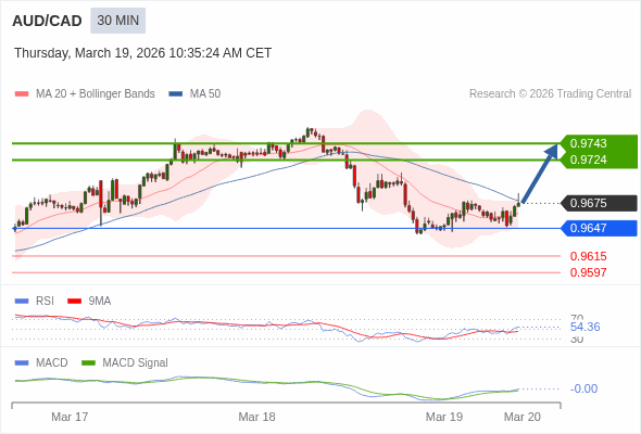 AUD/CAD mungkin naik 49 - 68 pips.