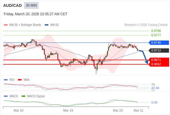 AUD/CAD mungkin turun 41 - 60 pip.