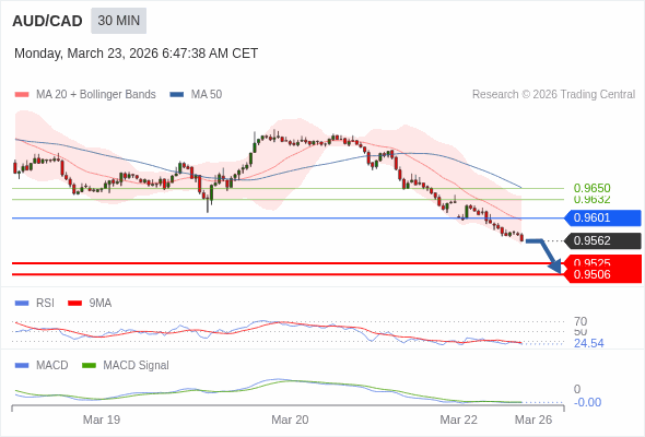 AUD/CAD mungkin turun 37 - 56 pips.