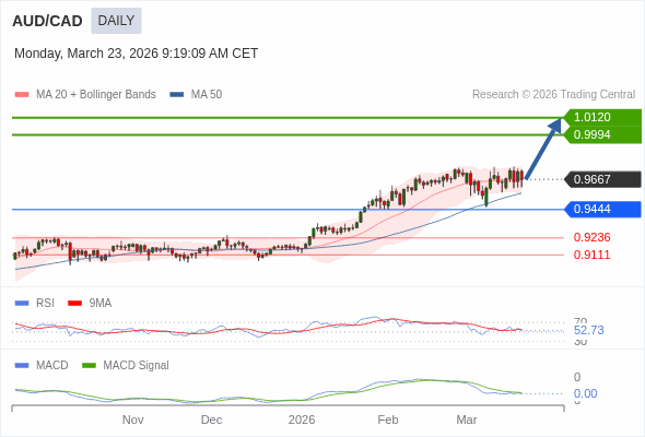 AUD/CAD mungkin naik ke 0.9994 - 1.0120.