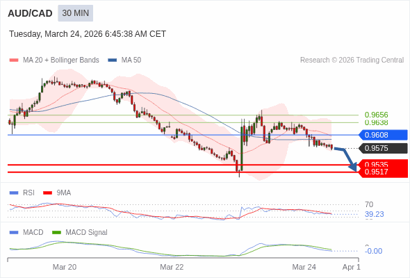 AUD/CAD mungkin turun 40 - 58 pips.