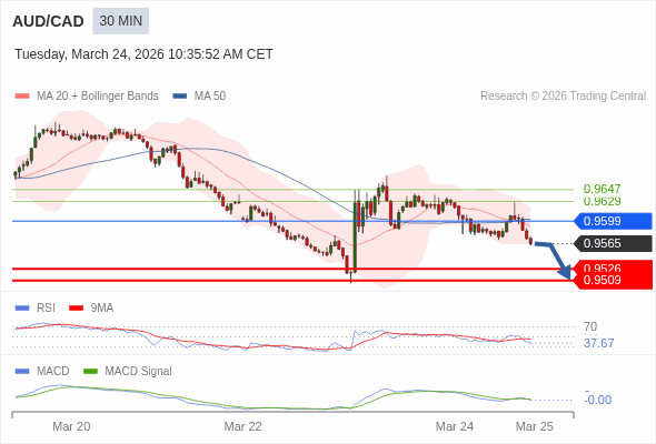 AUD/CAD mungkin turun 39 - 56 pips.