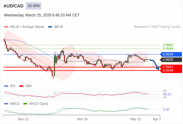 MACD ต้องหลุดเส้นศูนย์ เพื่อคาดหวังให้อยู่ในทางลงเพิ่มเติม