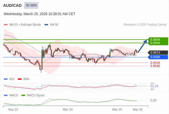 AUD/CAD mungkin naik 53 - 71 pips.