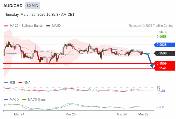 AUD/CAD bisa turun 37 - 55 pip.