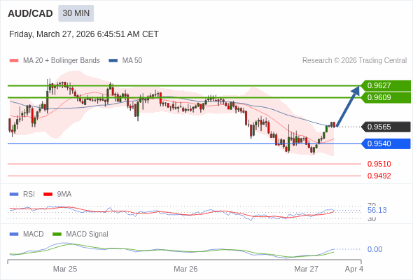 AUD/CAD mungkin naik 44 - 62 pip.