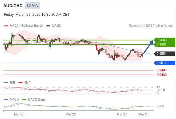 AUD/CAD bisa naik 37 - 55 pips.