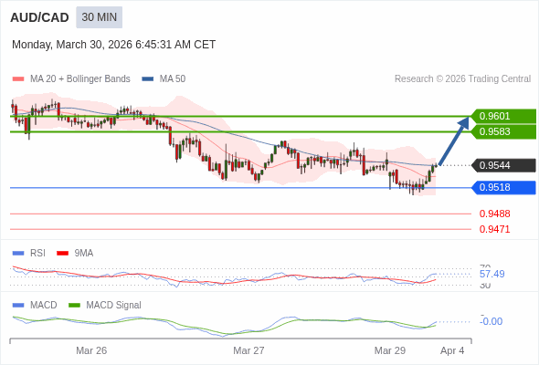 AUD/CAD mungkin naik 39 - 57 pip.