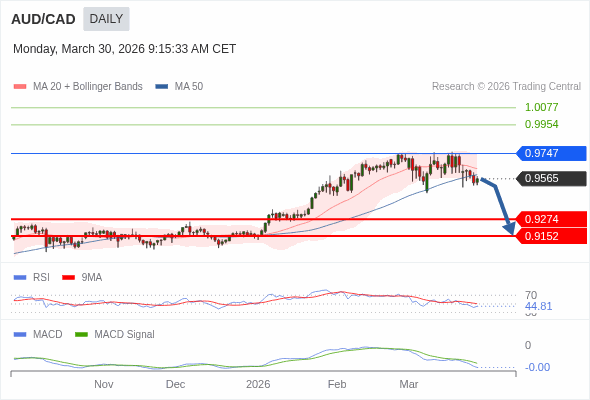 AUD/CAD mungkin turun ke 0,9152 - 0,9274.