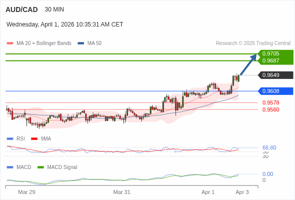 AUD/CAD mungkin naik 38 - 56 pips.