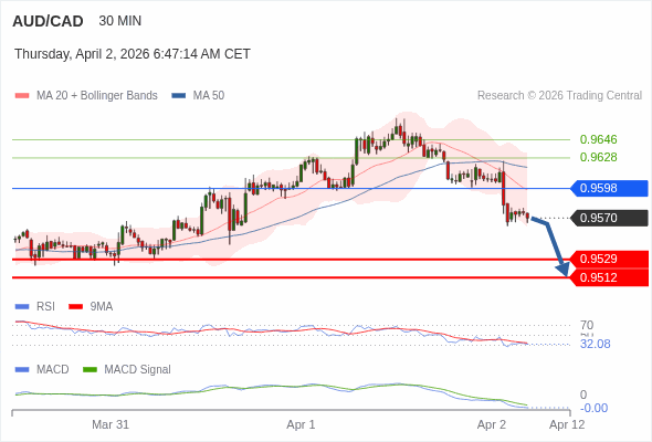 AUD/CAD mungkin turun 41 - 58 pips.