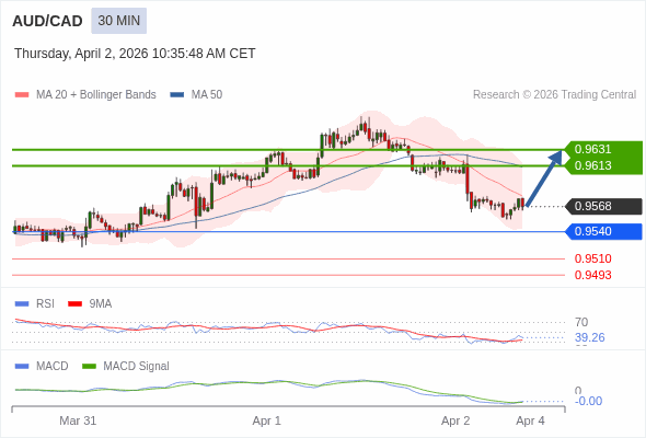 AUD/CAD bisa naik 45 - 63 pips.