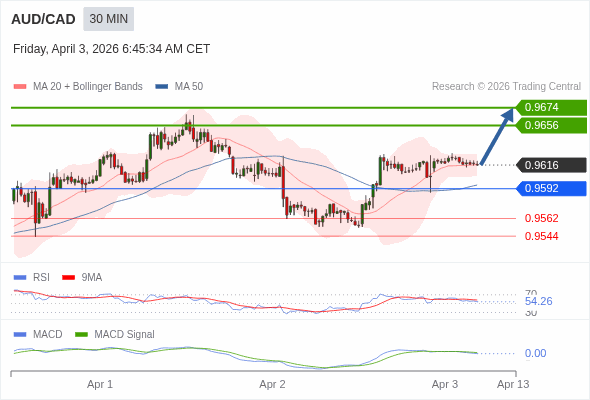 AUD/CAD mungkin naik 40 - 58 pips.