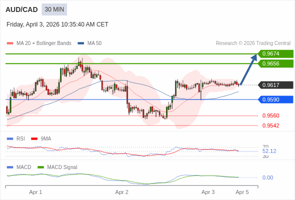 AUD/CAD mungkin naik 39 - 57 pips.