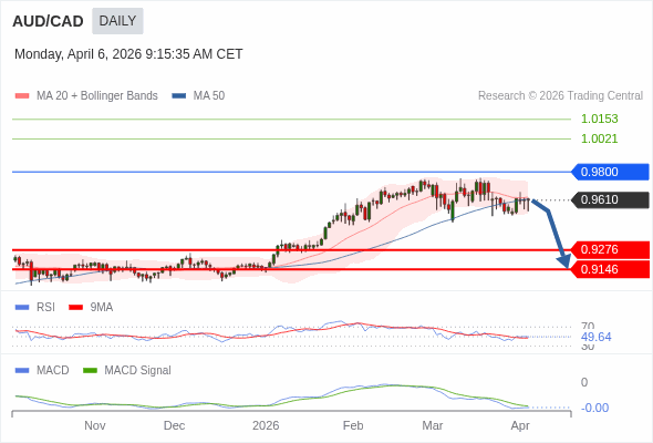 AUD/CAD mungkin turun ke 0.9146 - 0.9276.