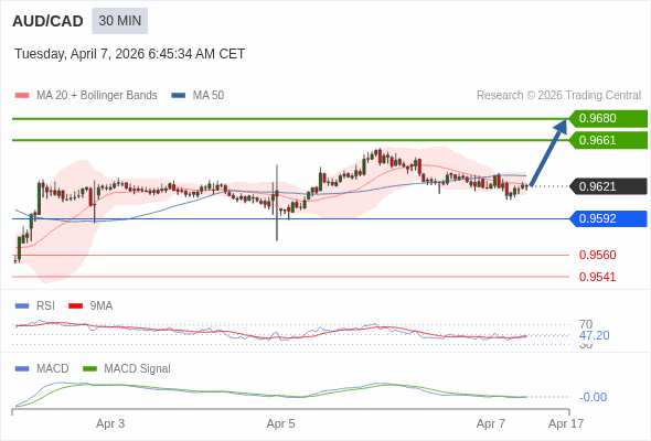 AUD/CAD mungkin naik 40 - 59 pips.
