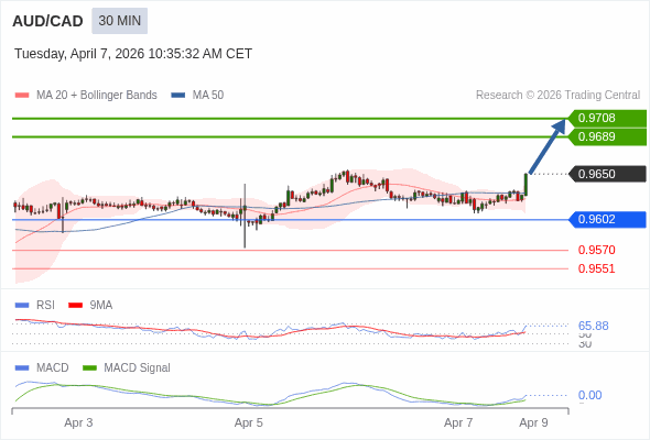 AUD/CAD mungkin naik 39 - 58 pips.