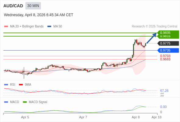 AUD/CAD mungkin naik 41 - 60 pips.