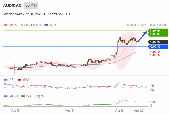 AUD/CAD mungkin naik 47 - 66 pip.