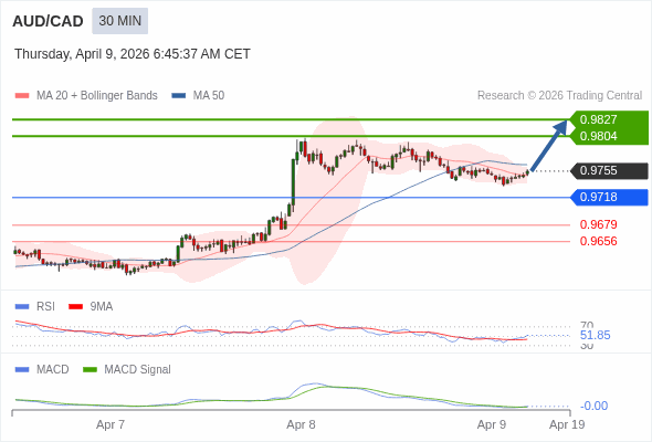 AUD/CAD mungkin naik 49 - 72 pips.