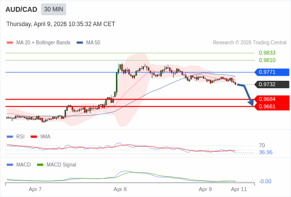 AUD/CAD bisa turun 48 - 71 pips.
