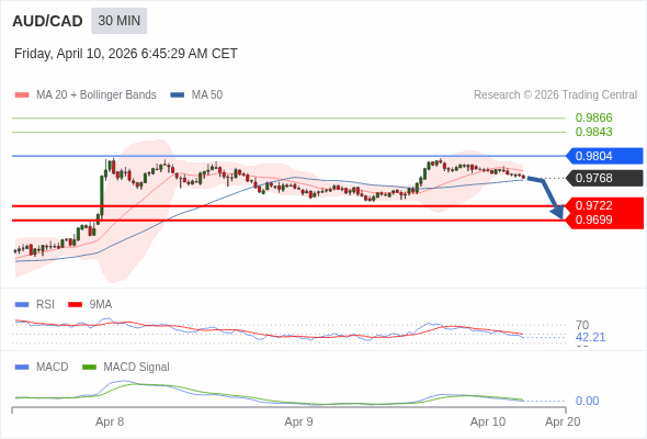 AUD/CAD mungkin akan turun 46 - 69 pips.