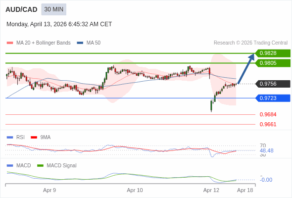 AUD/CAD mungkin naik 49 - 72 pips.