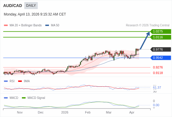 AUD/CAD mungkin naik ke 1,0116 - 1,0275.