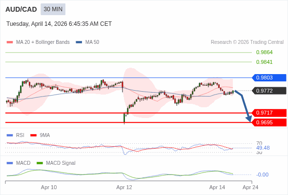 AUD/CAD mungkin turun 55 - 77 pips.