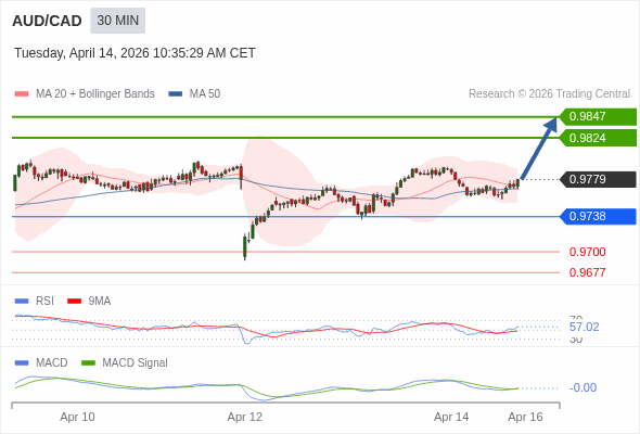 AUD/CAD mungkin naik 45 - 68 pip.