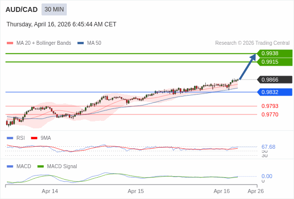 AUD/CAD mungkin naik 49 - 72 pips.