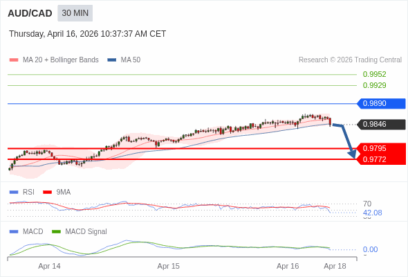 AUD/CAD mungkin turun 51 - 74 pip.