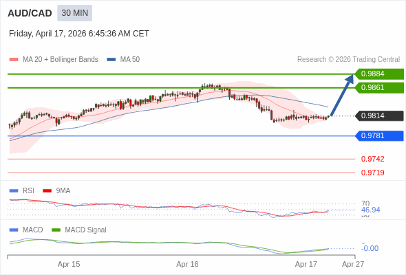 AUD/CAD mungkin naik 48 - 70 pips.