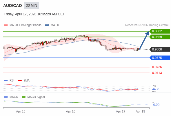 AUD/CAD bisa naik 51 - 74 pips.