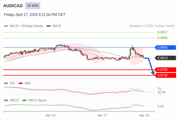 MACD必須跌穿0 軸，才能預期進一步下行。