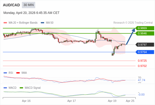 AUD/CAD mungkin naik 49 - 72 pip.