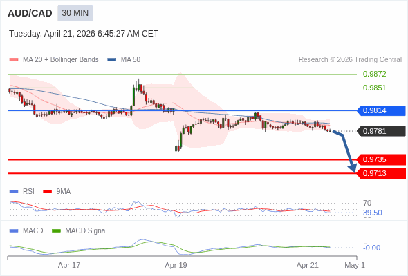 AUD/CAD mungkin turun 46 - 68 pips.