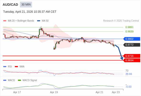 AUD/CAD mungkin turun 56 - 78 pip.