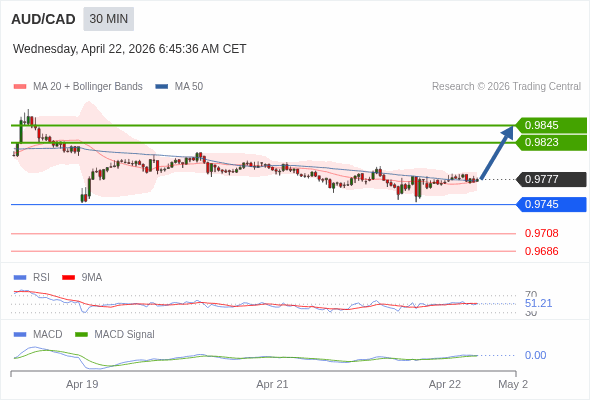 AUD/CAD mungkin naik 46 - 68 pips.