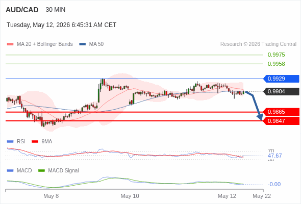 AUD/CAD bisa turun 39 - 57 pips.