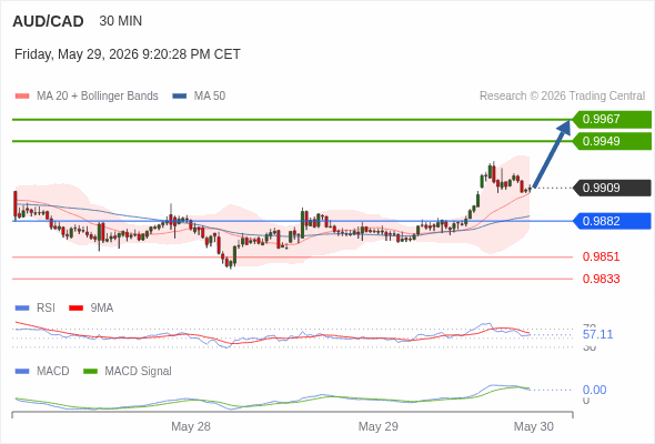 The price could retrace.
