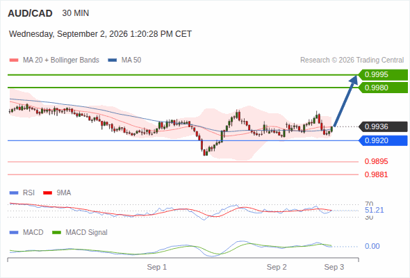 The upside prevails as long as 0.9920 is support, with 0.9980 and 0.9995 as targets