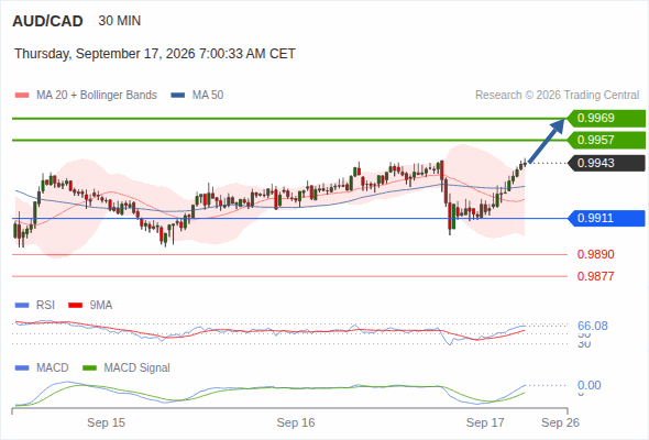 The upside prevails as long as 0.9911 is support, with 0.9957 and 0.9969 as targets