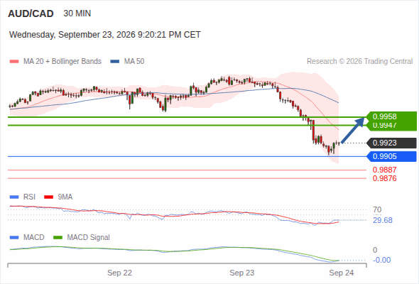 Rebound above 0.9905 towards 0.9958