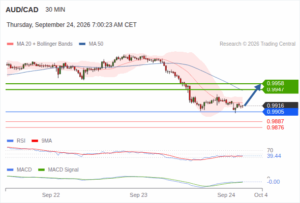 Rebound above 0.9905 towards 0.9958